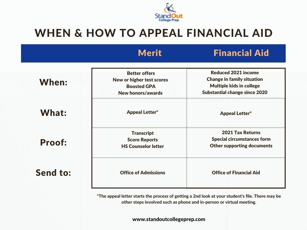 when and how to appeal financial aid