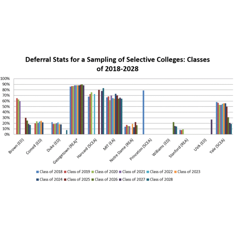Bar chart of college deferral statistics showing college deferral rates and deferral acceptance rates at selective colleges from the Class of 2018 to 2028.